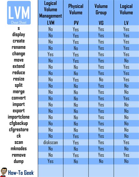 linux lvm cheat sheet|linux lvm tutorial.